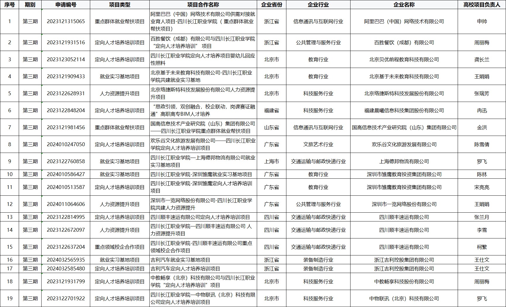 向“新”求“质“，我校新增19项供需对接就业育人项目立项！