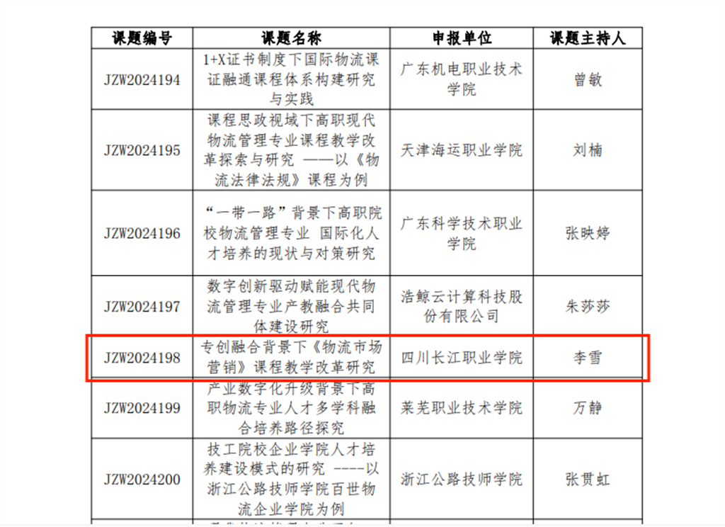 1713335272535025499.png 课题编号:JZW2024198-专创融合背景下《物流市场营销》课程教学改革研究.png