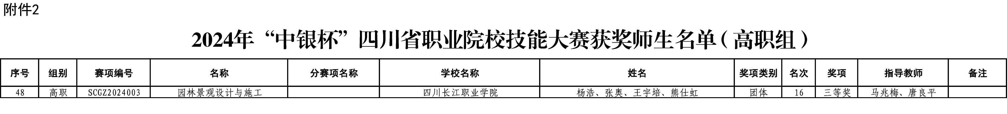 附件2：2024年“中银杯”四川省职业院校技能大赛获奖师生名单（高职组）-1.jpg